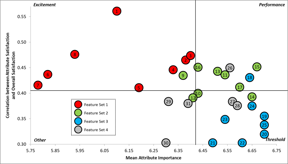 Kano Chart