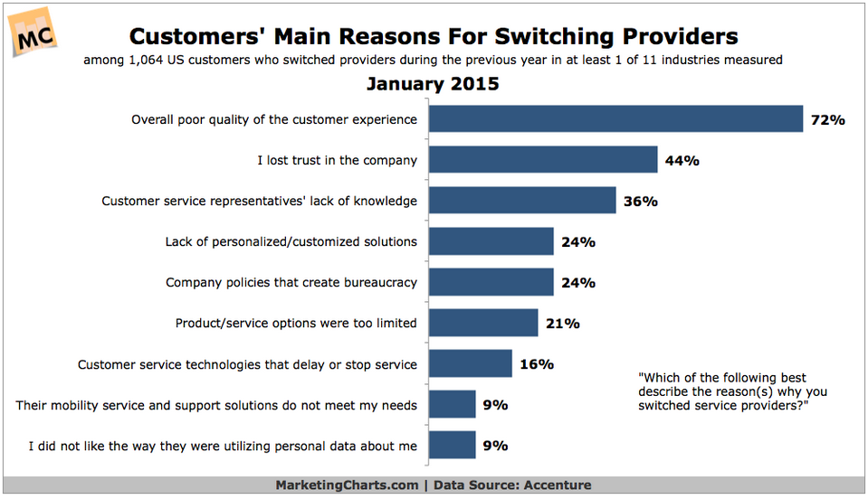 Customer_Experience_Chart