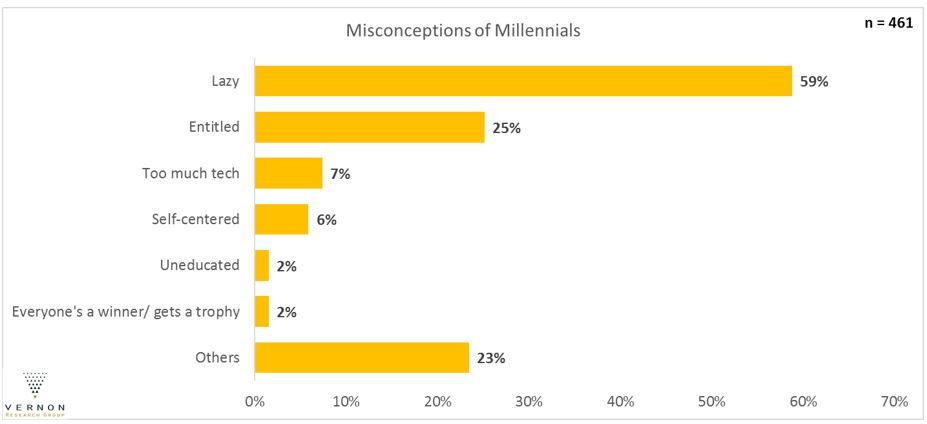Generation Y Generational Stereotypes
