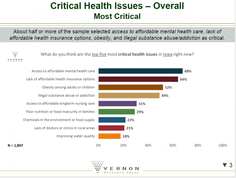 Critical Health Issues chart