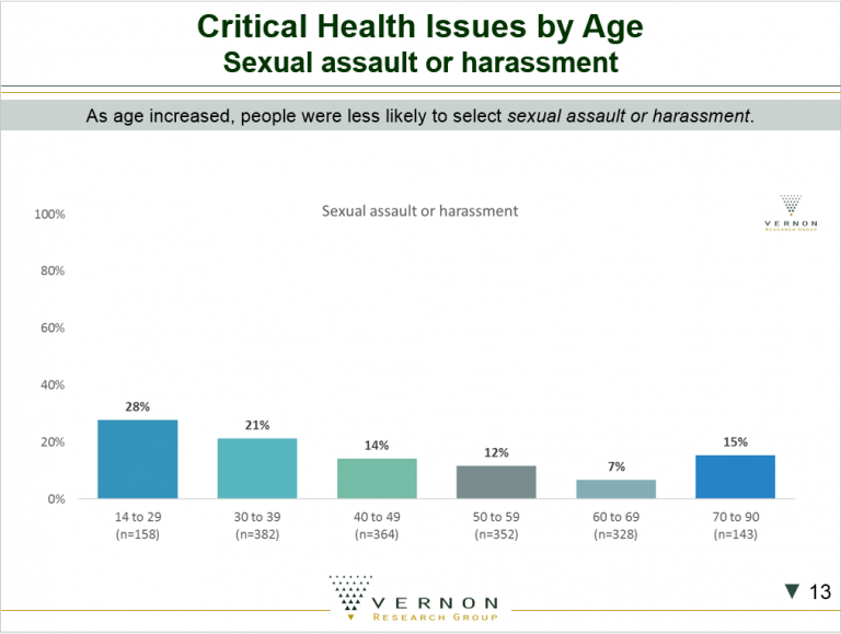 Critical Health Issus by Age Sexual assualt or harrasment chart