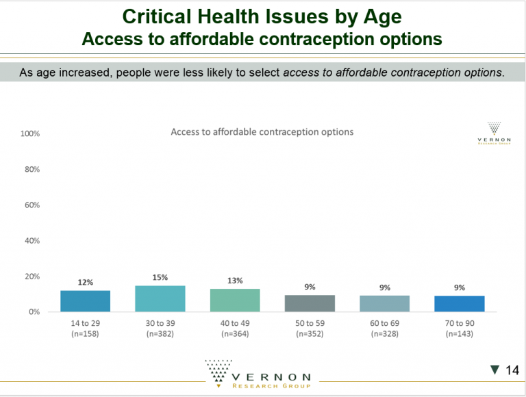 Critical Health Issues by Age Access to affordable contraception options chart