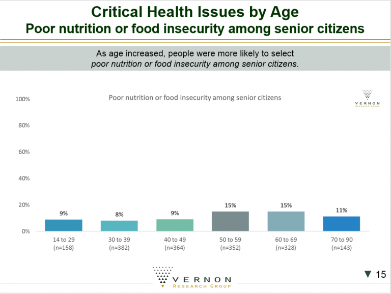 Critical Health Issues by Age Poor Nutrition of food insecurity among senior citizens