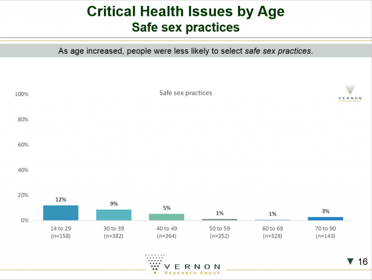 Critical Health Issues by Age Safe Sex Practices
