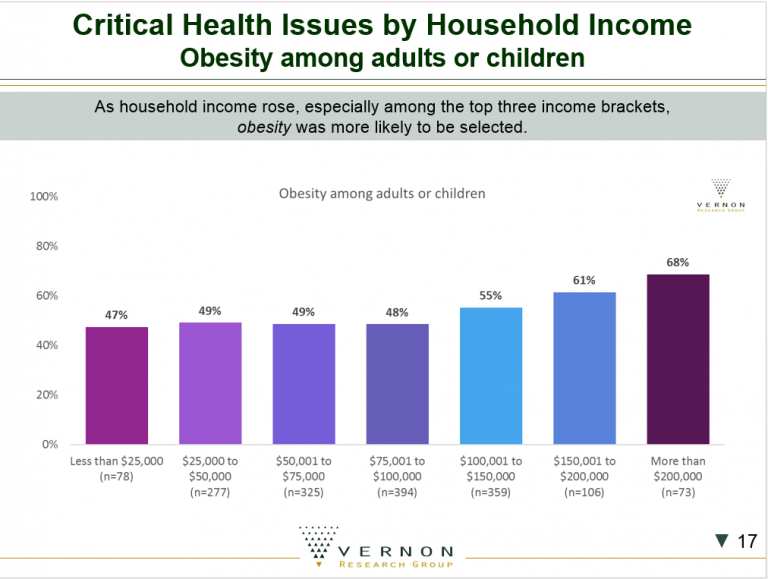 Critical Health Issues by Household Income Obesity among adults or children