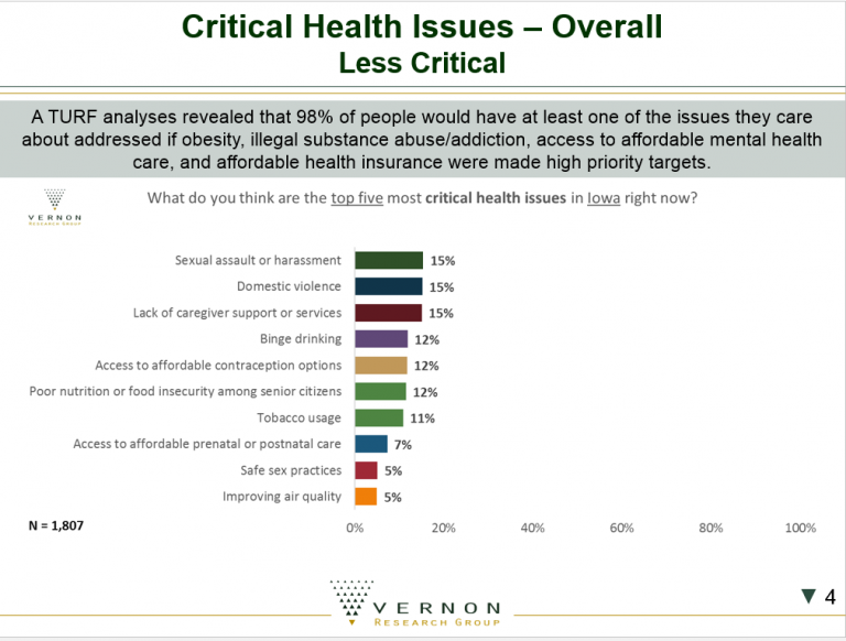 Critical Health Issues - Overall Less Critical Chart