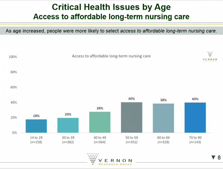 Critical Health Issues By Age Access to affordable long-term nursing care