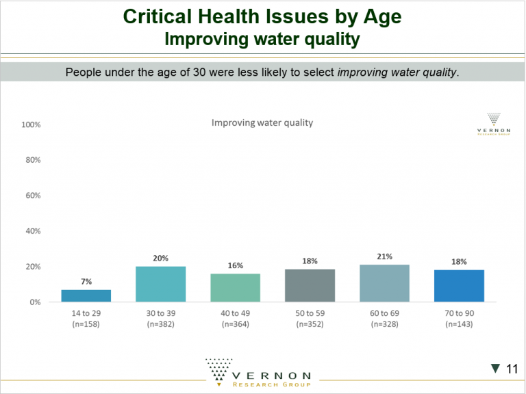 Critical Health Issues by Age Improving Water Quality Chart