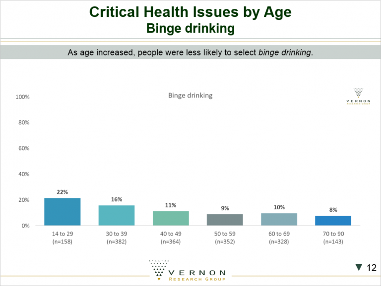 Critical Health Issues by Age Binge Drinking